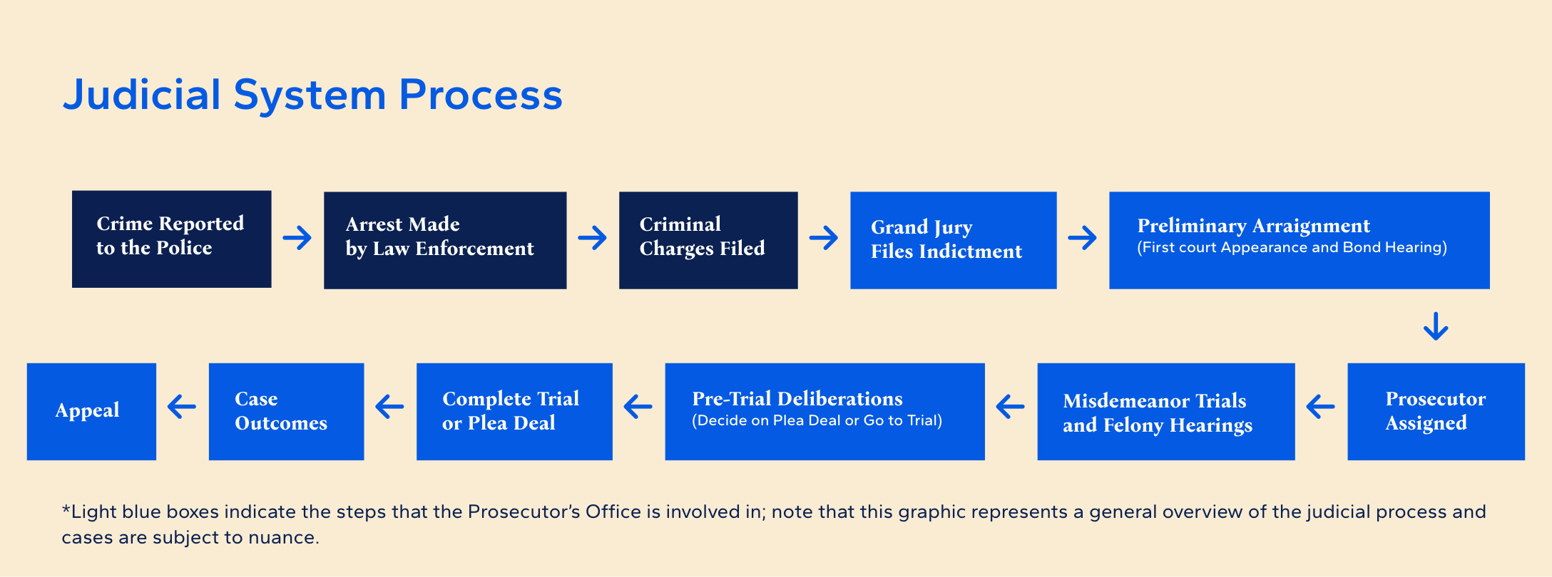 Judicial System Process flow chart